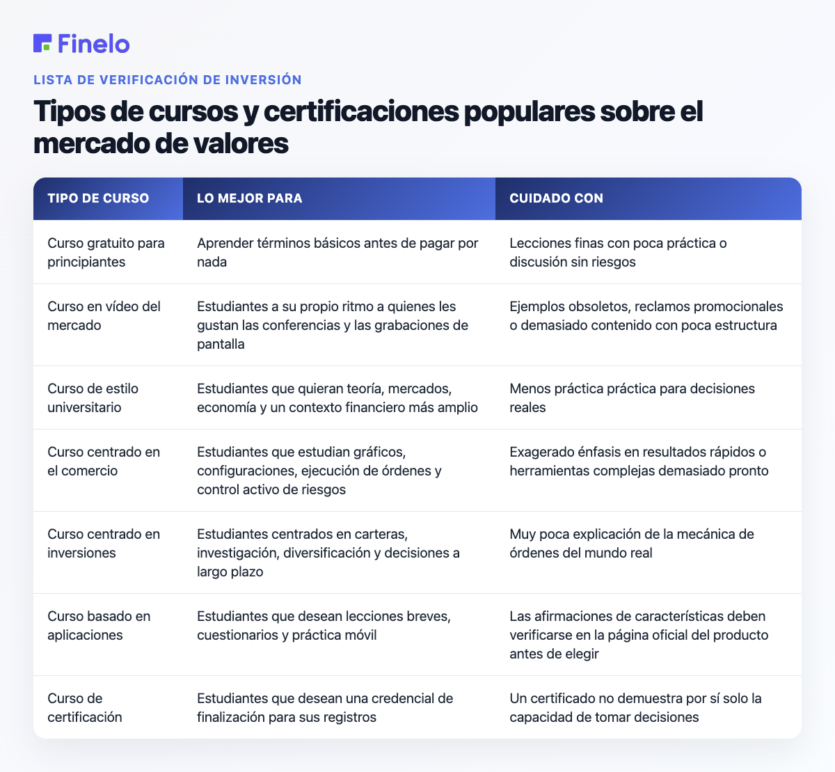 Tipos de cursos y certificaciones populares sobre el mercado de valores: tipo de curso, ideal para, a tener en cuenta