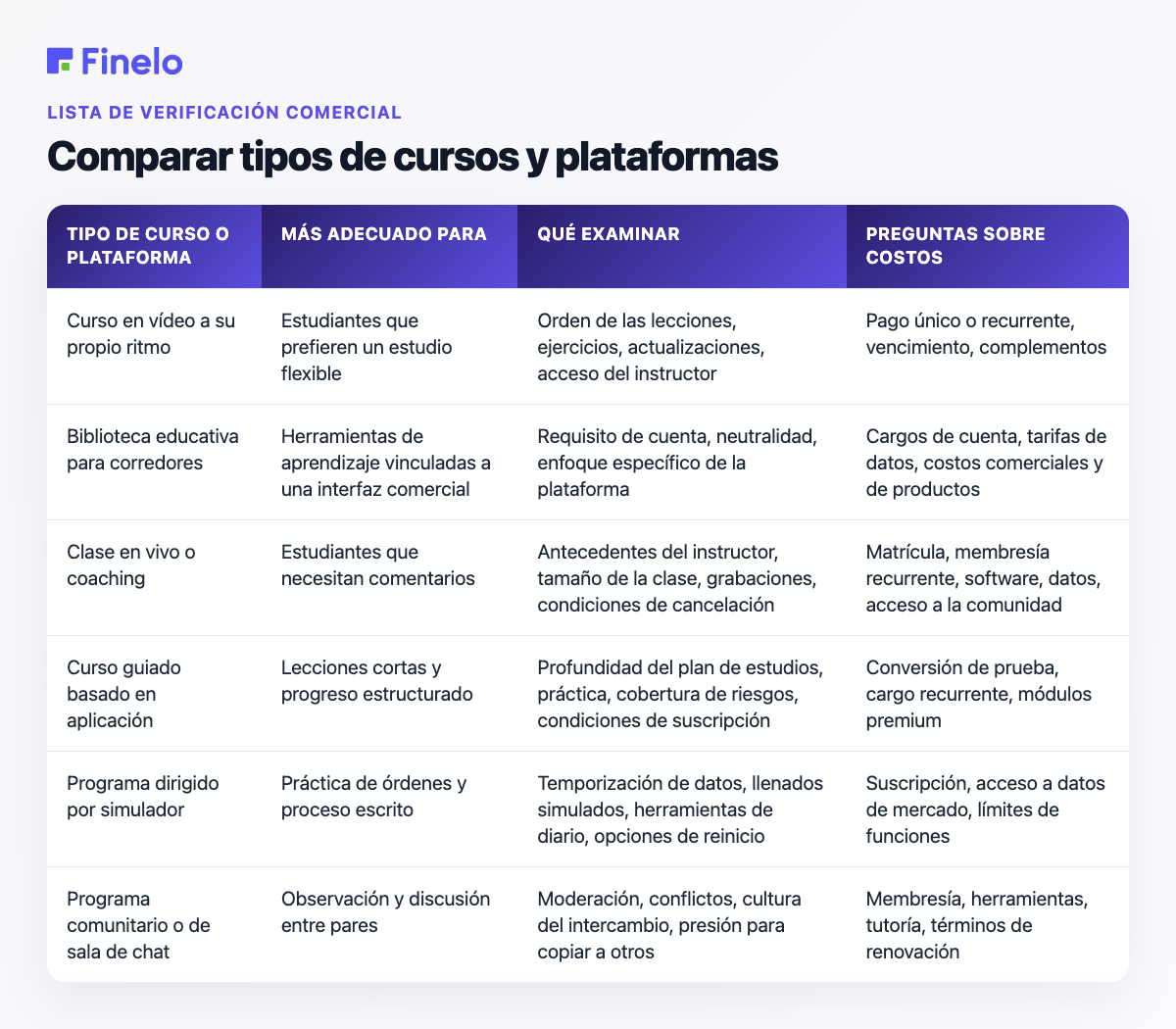 Compare tipos de cursos y plataformas: tipo de curso o plataforma, más adecuado para, qué examinar, preguntas sobre costos