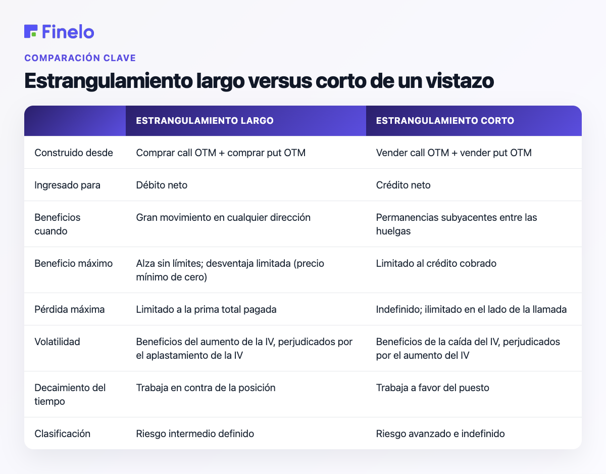 Estrangulamiento largo versus corto de un vistazo: construido a partir de, ingresado para, ganancias cuando, ganancia máxima, pérdida máxima, volatilidad, caída del tiempo, clasificación