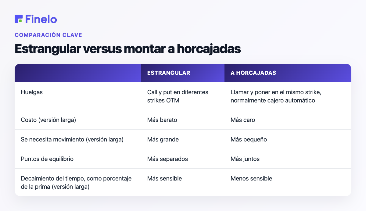 Estrangular versus straddle: huelgas, costo, movimiento necesario, equilibrio, disminución del tiempo