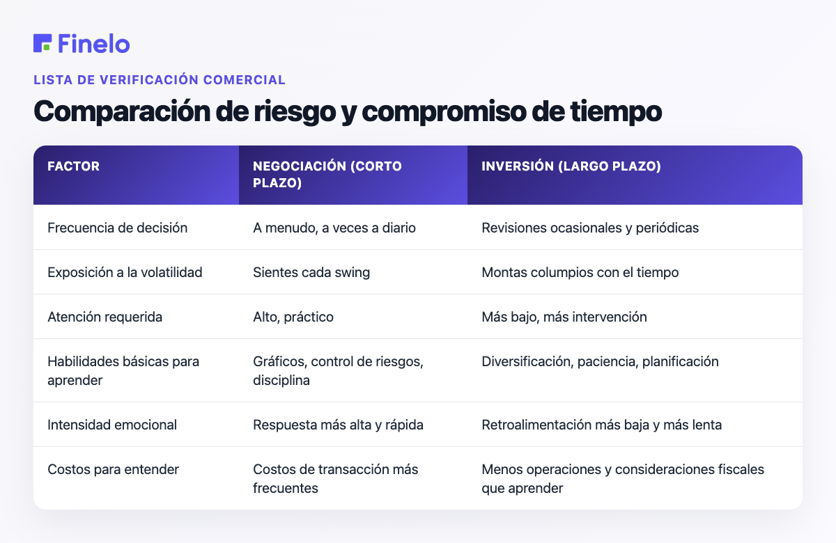 Comparación de riesgo y compromiso de tiempo: Factor, Trading (corto plazo), Inversión (largo plazo)