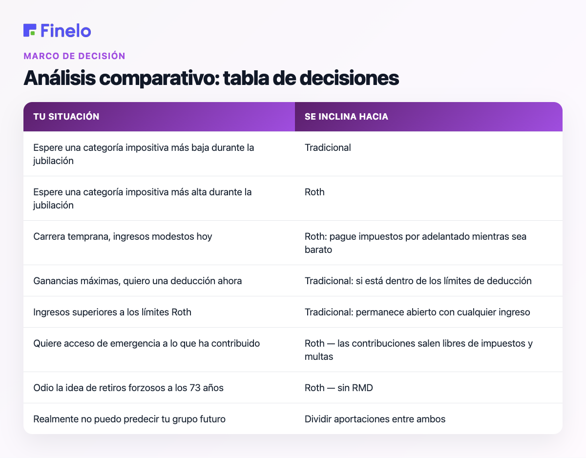 Análisis comparativo: Tabla de decisiones: Su situación, Se inclina hacia