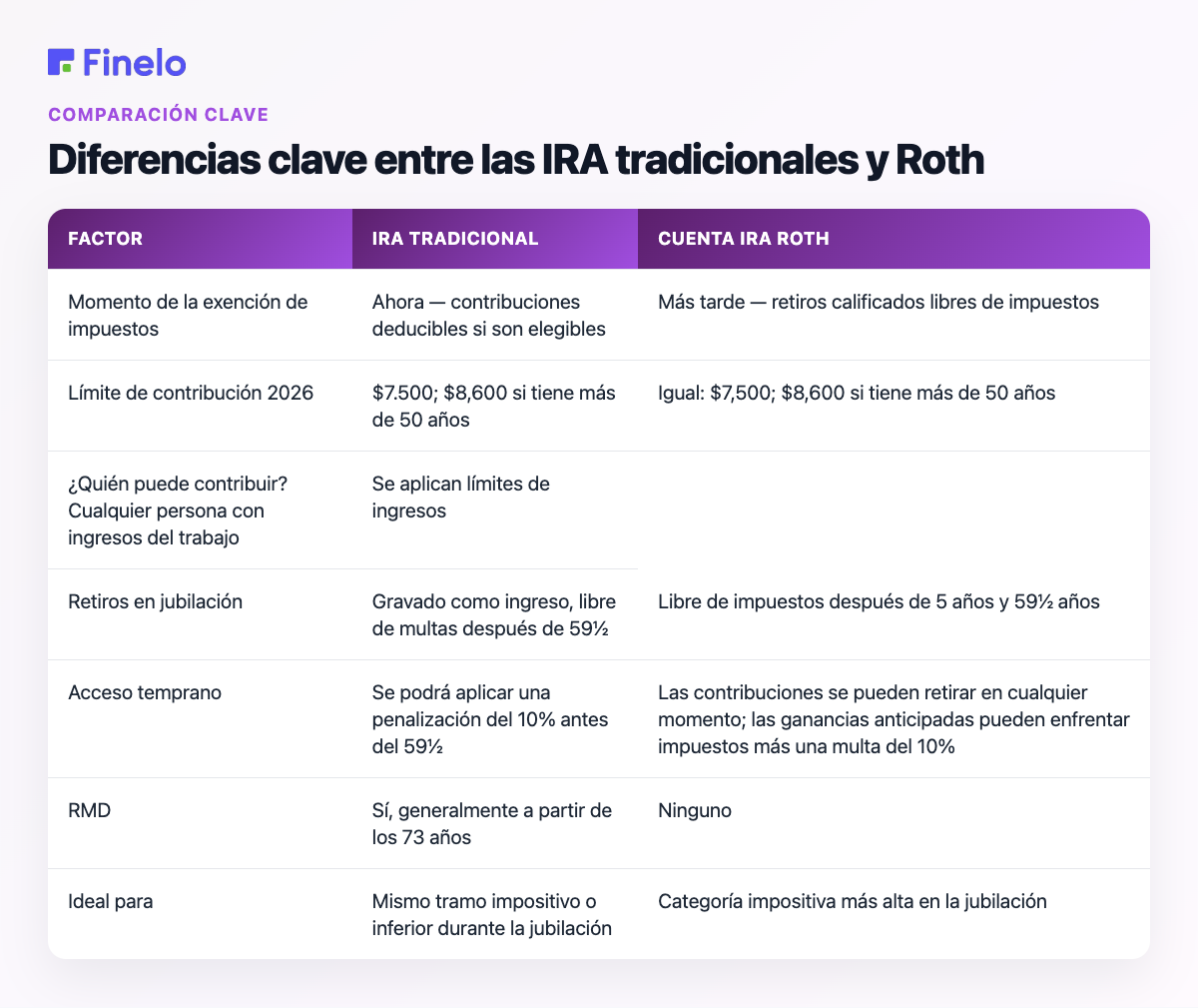 Diferencias clave entre las IRA tradicionales y Roth: factor, IRA tradicional, IRA Roth
