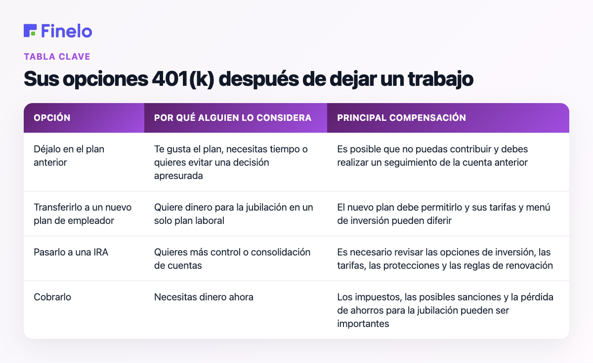 Sus opciones 401(k) después de dejar un trabajo: opción, por qué alguien la considera, principal compensación