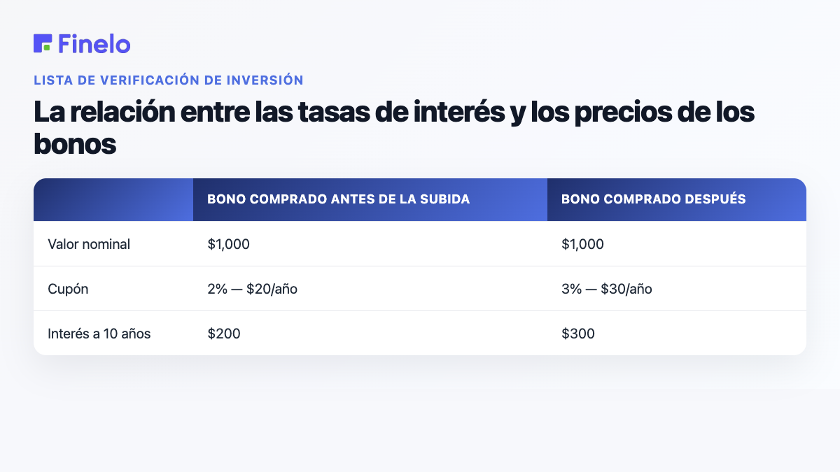 La relación entre las tasas de interés y los precios de los bonos: bonos comprados antes del aumento, bonos comprados después