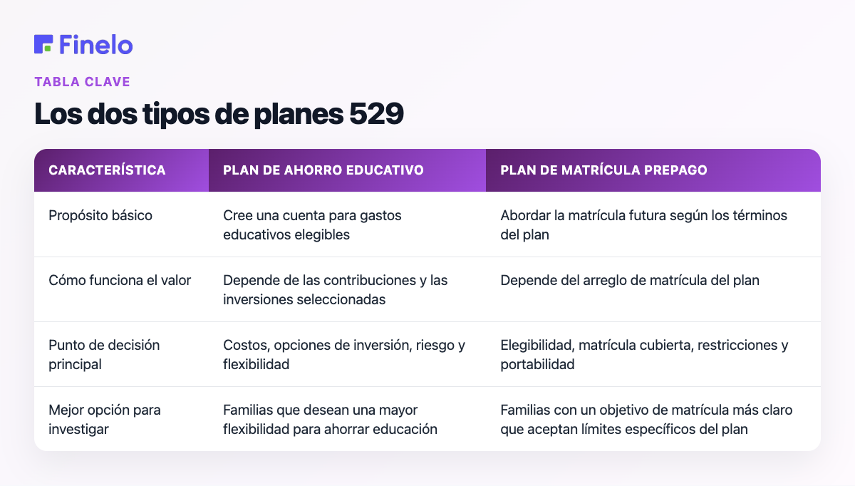 Los dos tipos de planes 529: función, plan de ahorro para educación, plan de matrícula prepaga