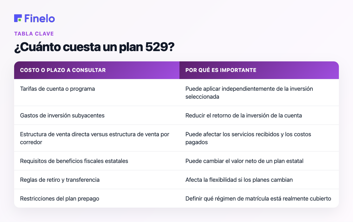 ¿Cuánto cuesta un plan 529?: Costo o plazo a verificar, por qué es importante