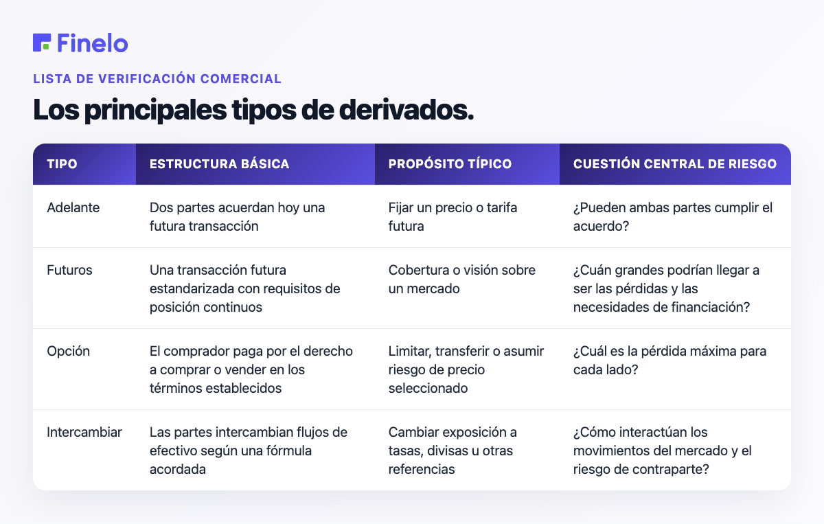 Los principales tipos de derivados: tipo, estructura básica, finalidad típica, cuestión de riesgo central