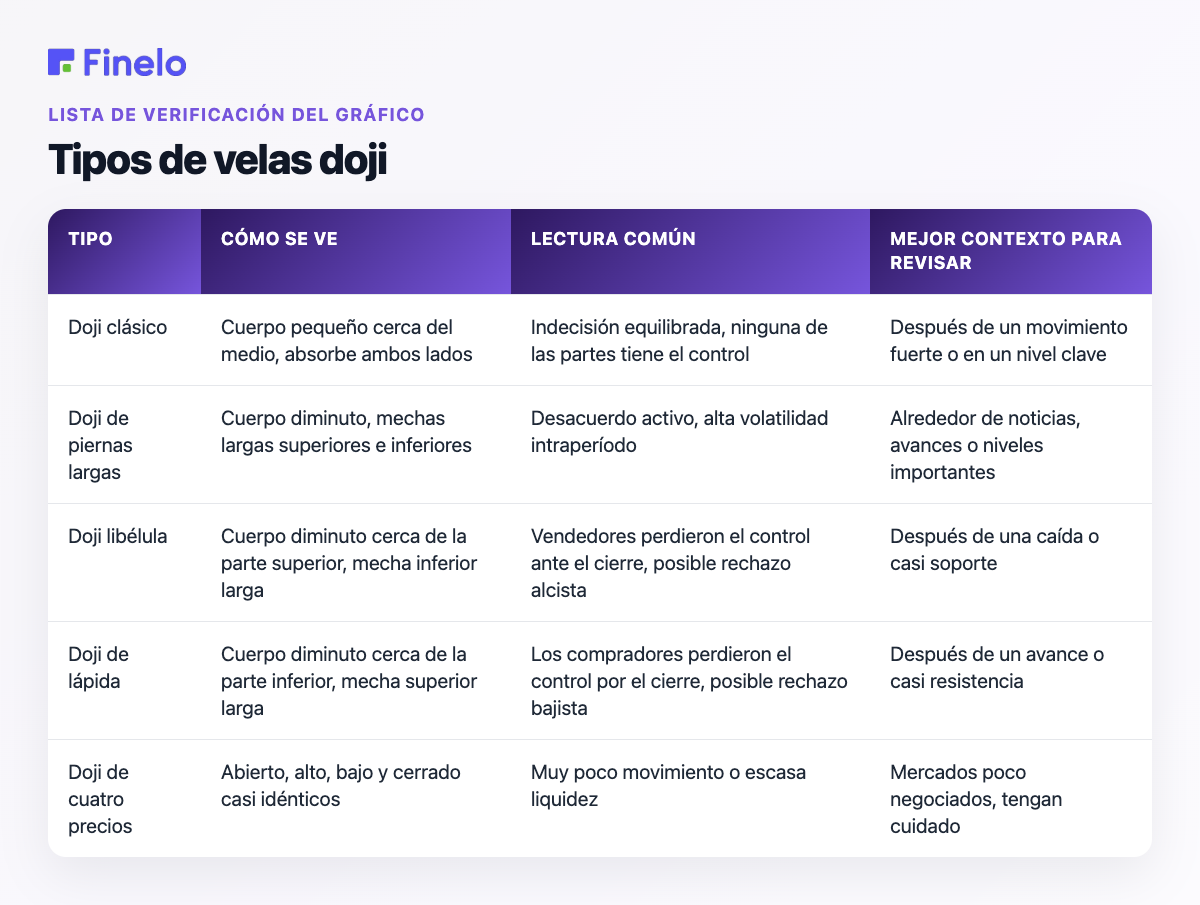 Tipos de velas doji: tipo, aspecto, lectura común, mejor contexto para revisar