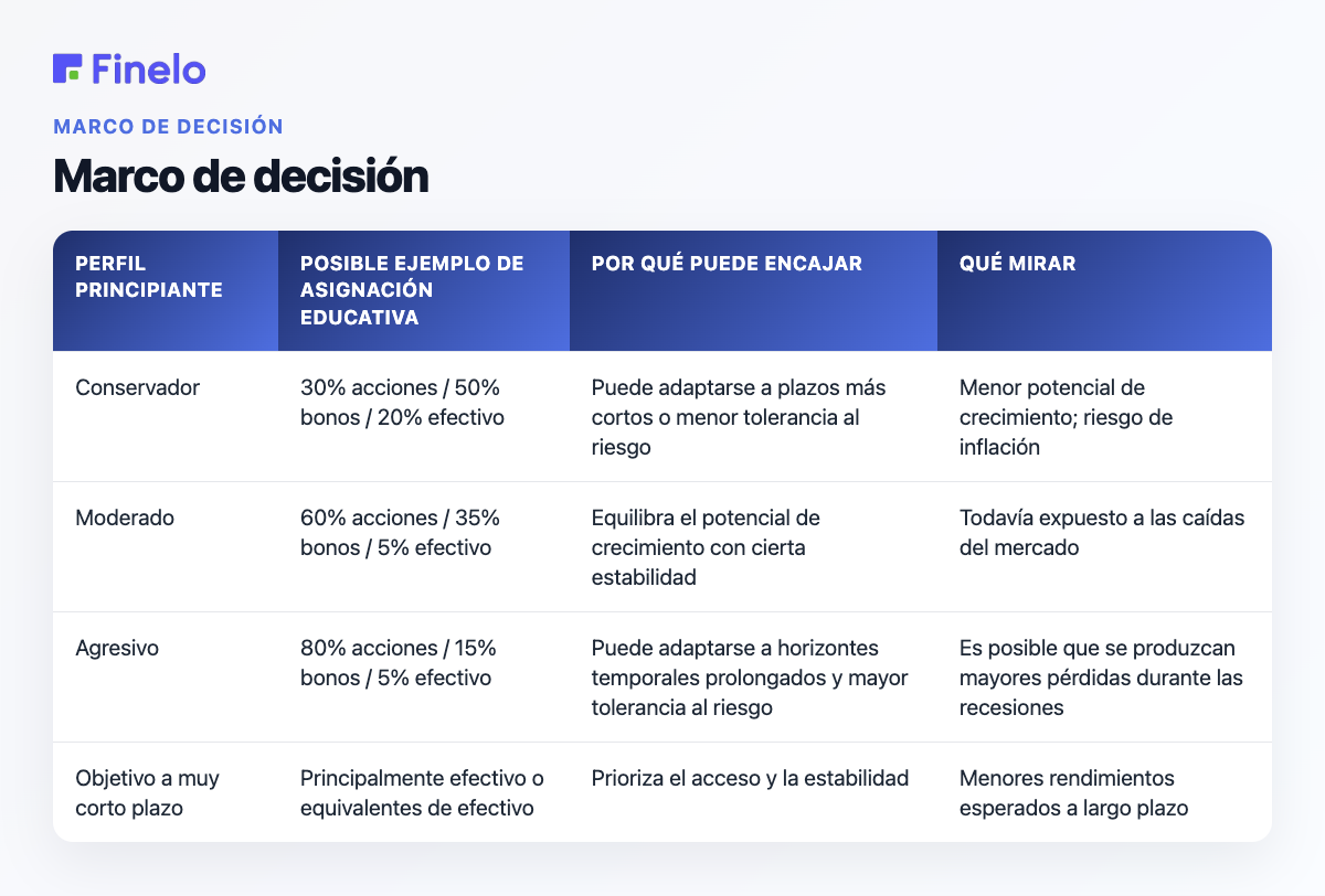 Marco de decisión: perfil de principiante, posible ejemplo de asignación educativa, por qué puede encajar, qué mirar