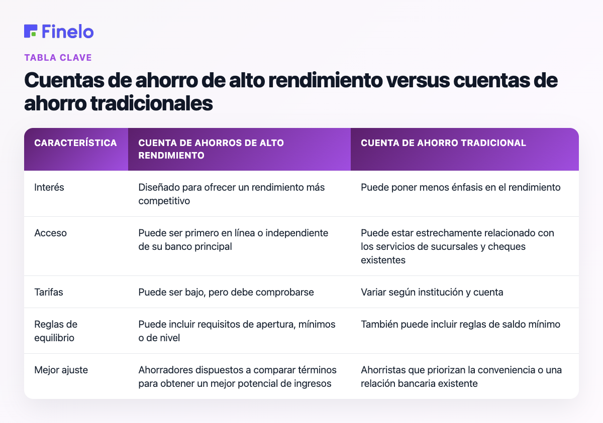 Cuentas de ahorro de alto rendimiento frente a cuentas de ahorro tradicionales: característica, cuenta de ahorro de alto rendimiento, cuenta de ahorro tradicional