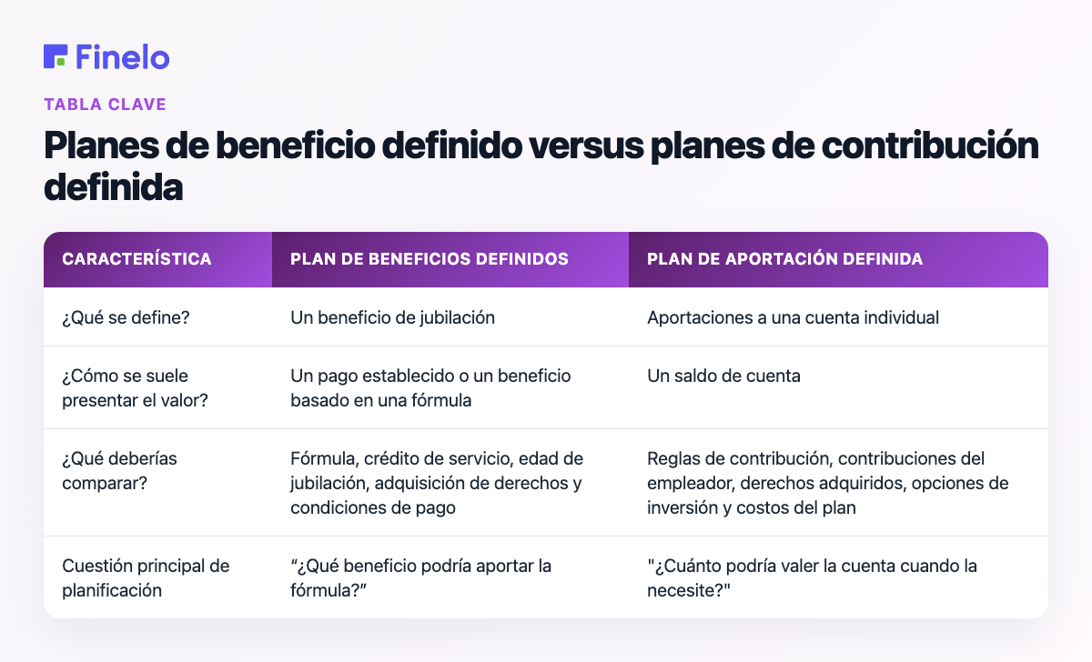 Planes de beneficio definido versus planes de contribución definida: característica, plan de beneficio definido, plan de contribución definida