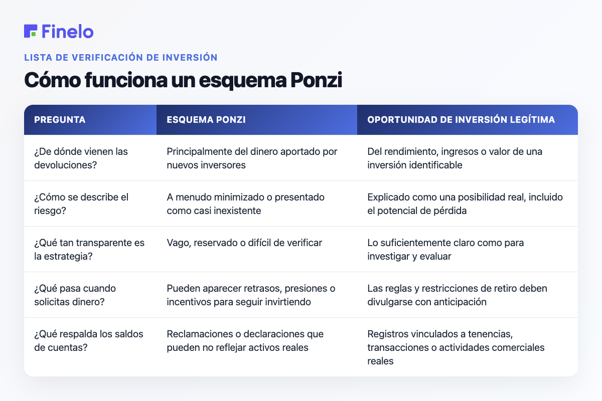 Cómo funciona un esquema Ponzi: pregunta, esquema Ponzi, oportunidad de inversión legítima