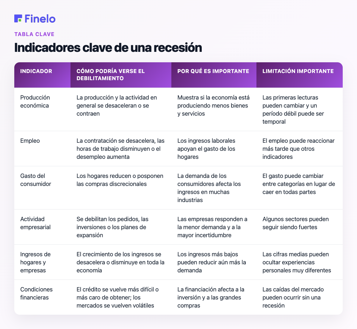 Indicadores clave de una recesión: indicador, cómo puede verse el debilitamiento, por qué es importante, limitación importante