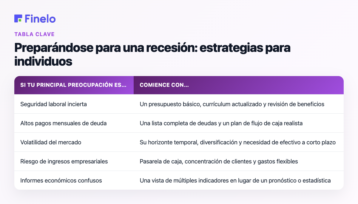 Preparándose para una recesión: Estrategias para individuos: Si su principal preocupación es…, comience con…