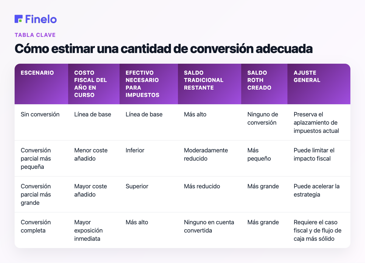 Cómo estimar un monto de conversión apropiado: escenario, costo fiscal del año actual, efectivo necesario para impuestos, saldo restante tradicional, saldo Roth creado, ajuste general