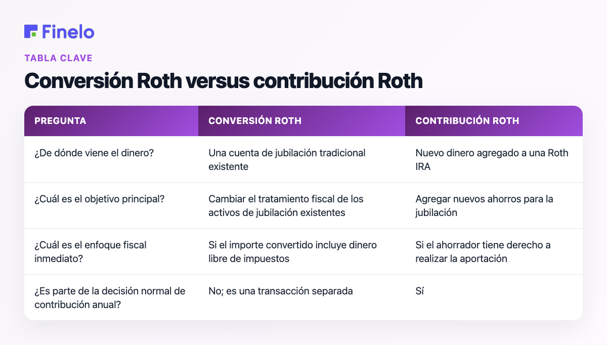 Conversión Roth versus contribución Roth: pregunta, conversión Roth, contribución Roth