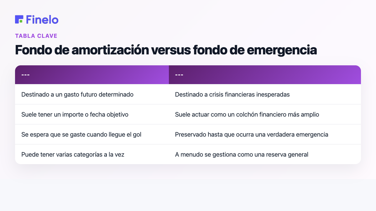 Fondo de amortización versus fondo de emergencia: Fondo de amortización, Fondo de emergencia
