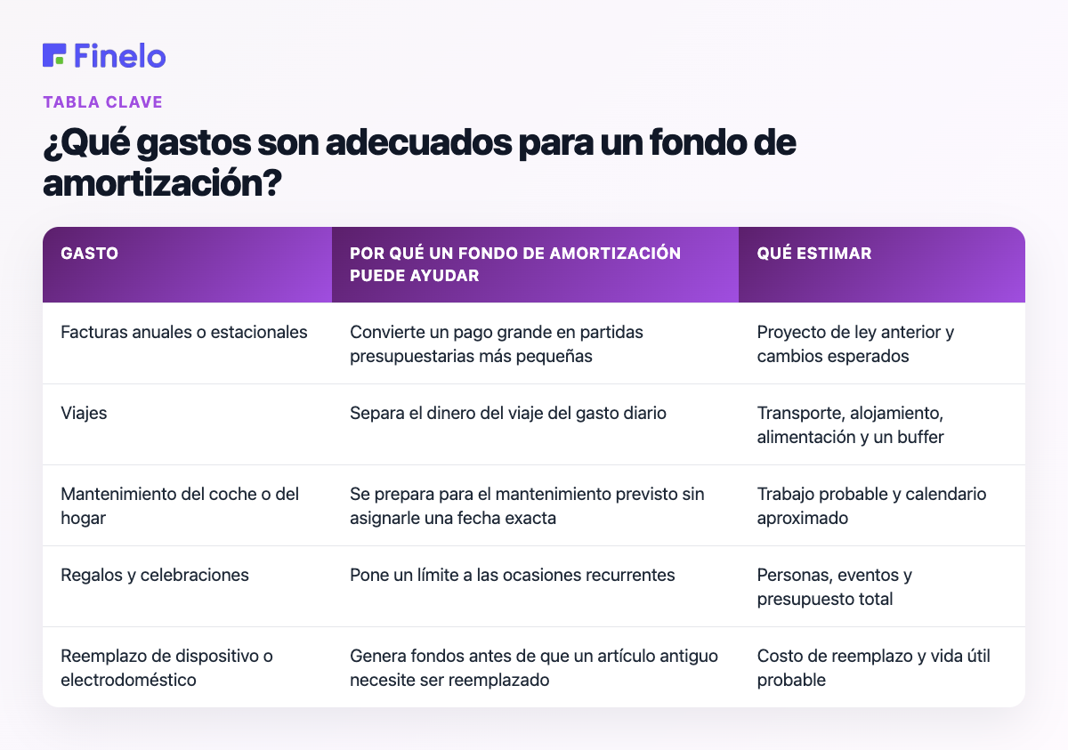 ¿Qué gastos son adecuados para un fondo de amortización?: Gastos, Por qué un fondo de amortización puede ayudar, Qué estimar