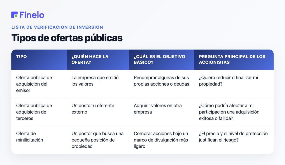 Tipos de ofertas públicas de adquisición: Tipo, ¿Quién hace la oferta?, ¿Cuál es el objetivo básico?, Pregunta principal del accionista