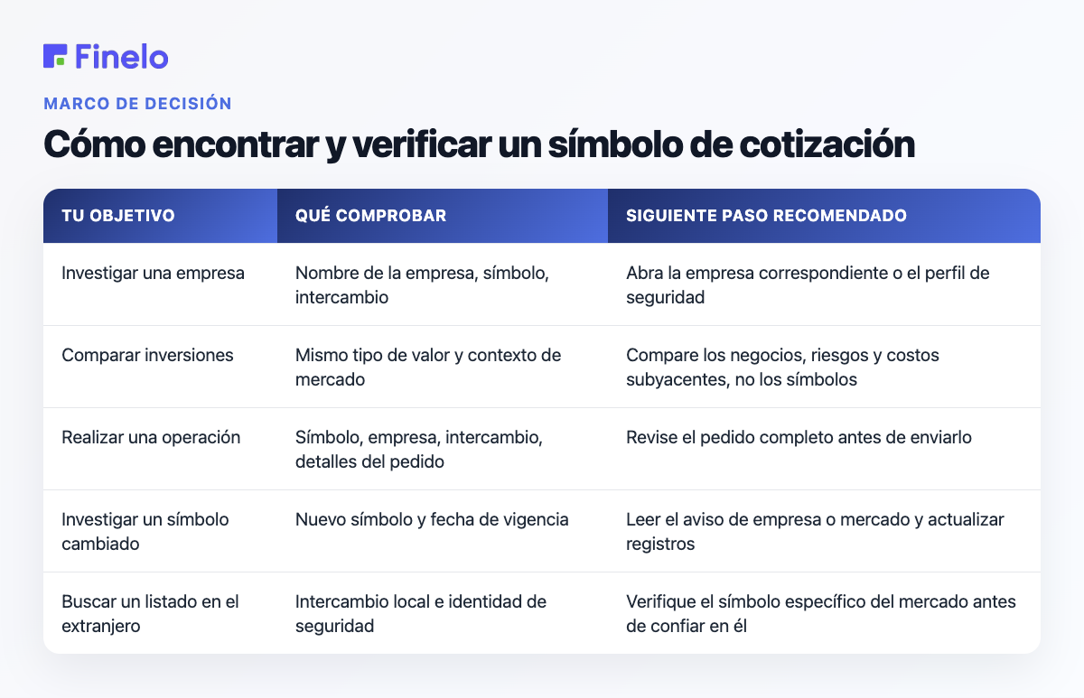 Cómo encontrar y verificar un símbolo de cotización: su objetivo, qué verificar, siguiente paso recomendado