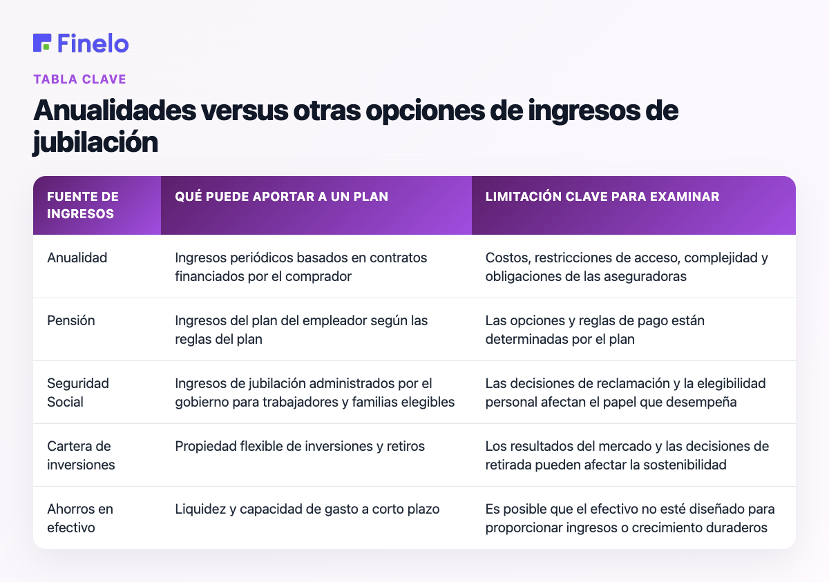 Anualidades frente a otras opciones de ingresos de jubilación: fuente de ingresos, qué puede aportar a un plan, limitación clave a examinar