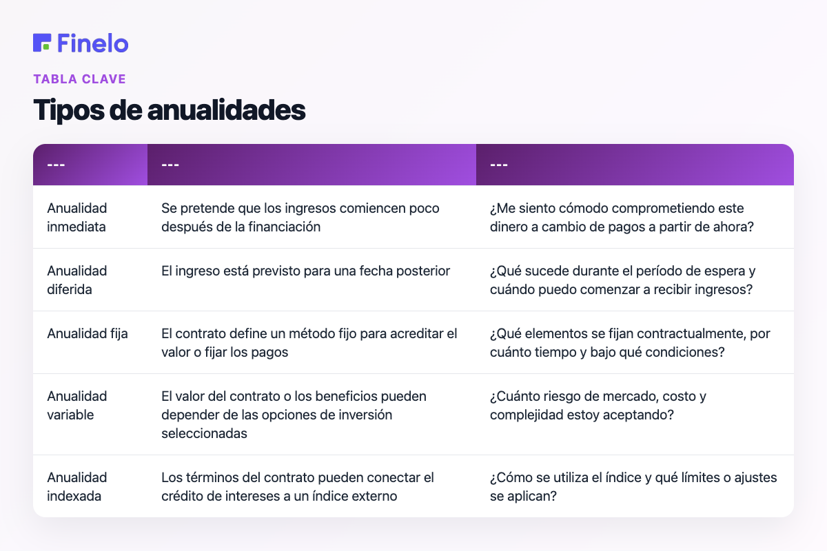 Tipos de anualidades: categoría, idea básica, pregunta principal a formular