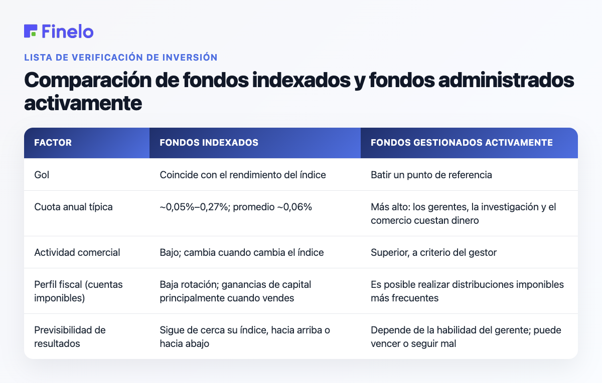 Comparación de fondos indexados y fondos administrados activamente: factor, fondos indexados, fondos administrados activamente