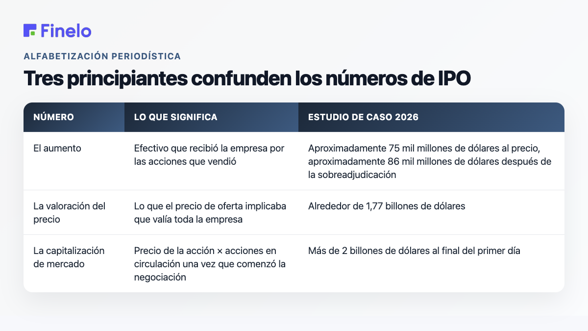 Tabla que explica la diferencia entre el aumento de la oferta pública inicial, la valoración del precio y la capitalización de mercado con las cifras del estudio de caso de junio de 2026.