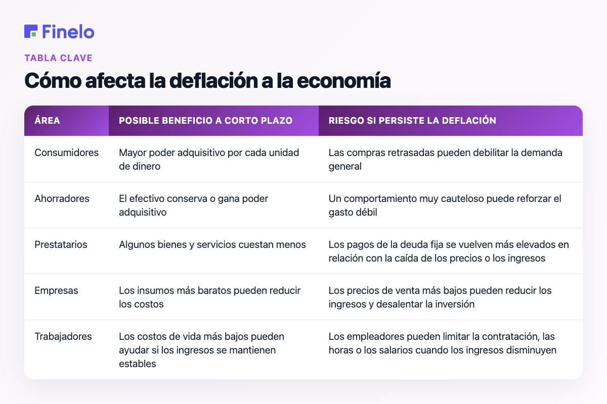 Cómo afecta la deflación a la economía: Área, Posible beneficio a corto plazo, Riesgo si la deflación persiste