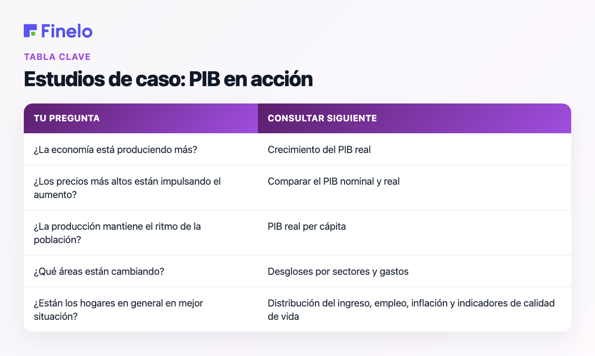 Estudios de caso: PIB en acción: su pregunta, verifique a continuación