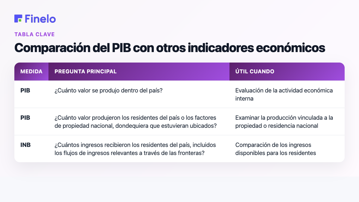 Comparación del PIB con otros indicadores económicos: medida, pregunta principal, útil cuando