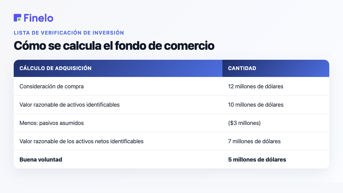 Cómo se calcula el fondo de comercio: cálculo de adquisición, importe