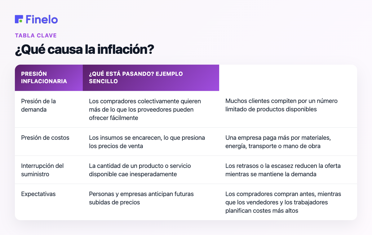 ¿Qué causa la inflación?: Presión inflacionaria, Qué está pasando, Ejemplo sencillo