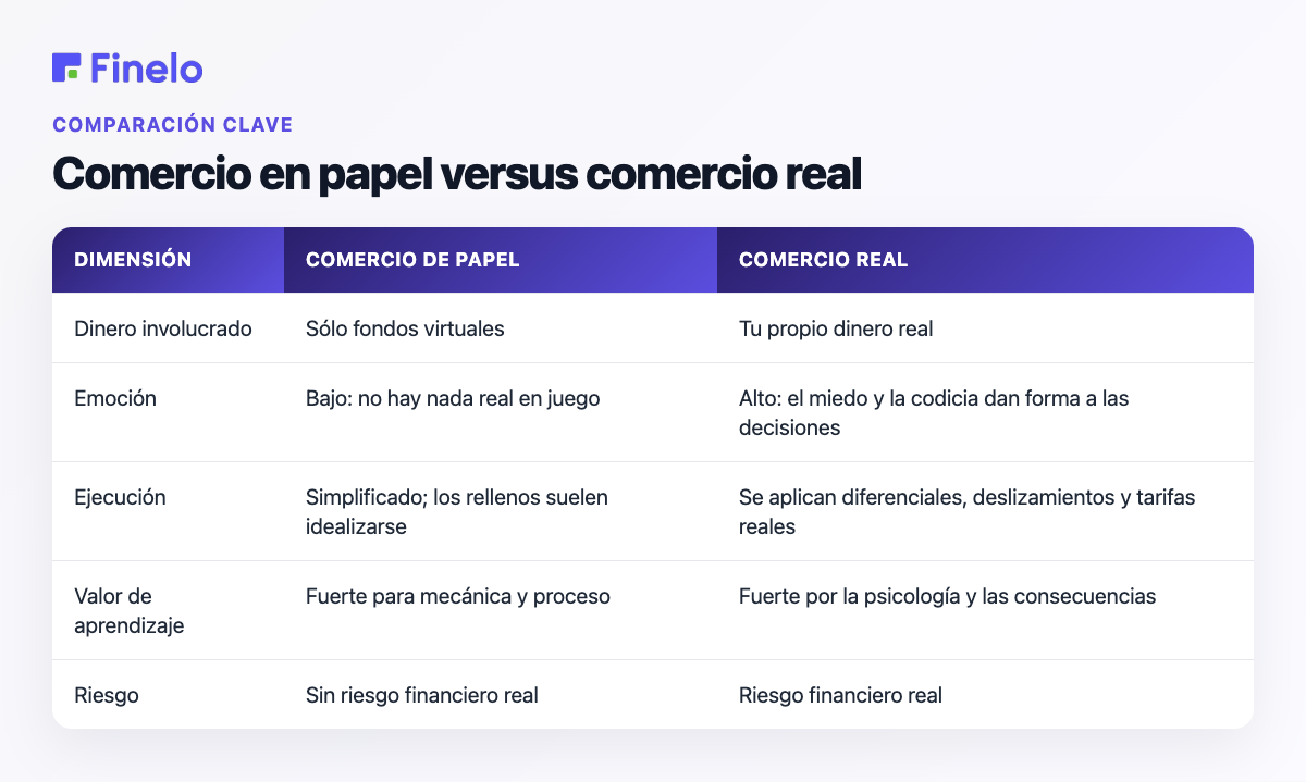 Comercio de papel versus comercio real: dimensión, comercio de papel, comercio real