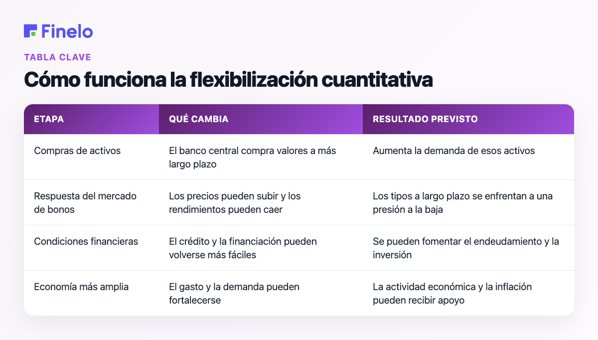Cómo funciona la flexibilización cuantitativa: etapa, qué cambios, resultado previsto