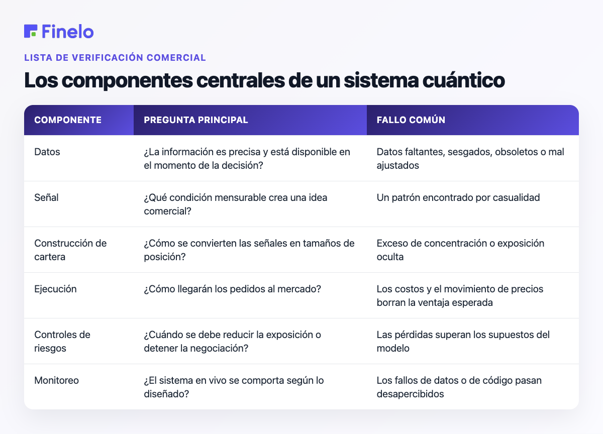 Los componentes centrales de un sistema cuántico: componente, pregunta principal, falla común