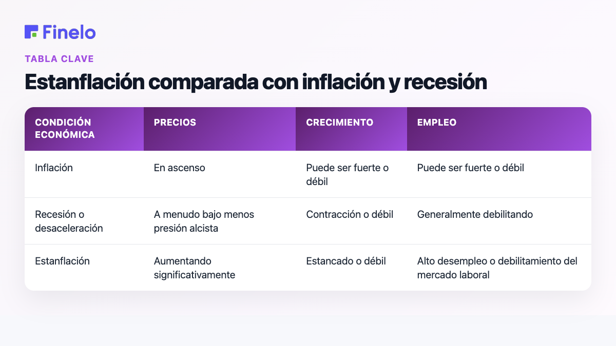 Estanflación comparada con inflación y recesión: situación económica, precios, crecimiento, empleo
