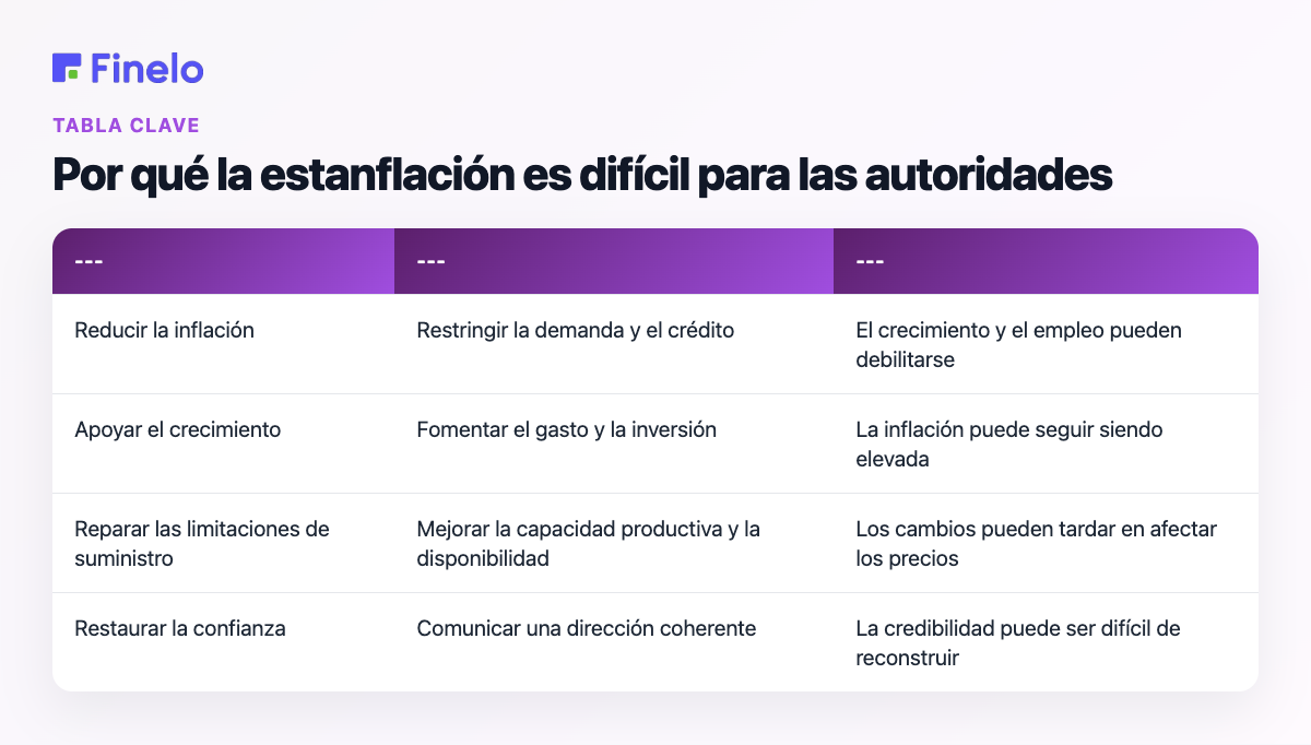 Por qué la estanflación es difícil para los responsables de la formulación de políticas: prioridad política, posible respuesta, principal compensación