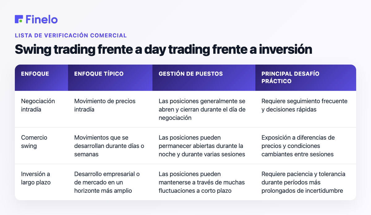 Swing trading frente a day trading frente a inversión: enfoque, enfoque típico, gestión de posiciones, principal desafío práctico