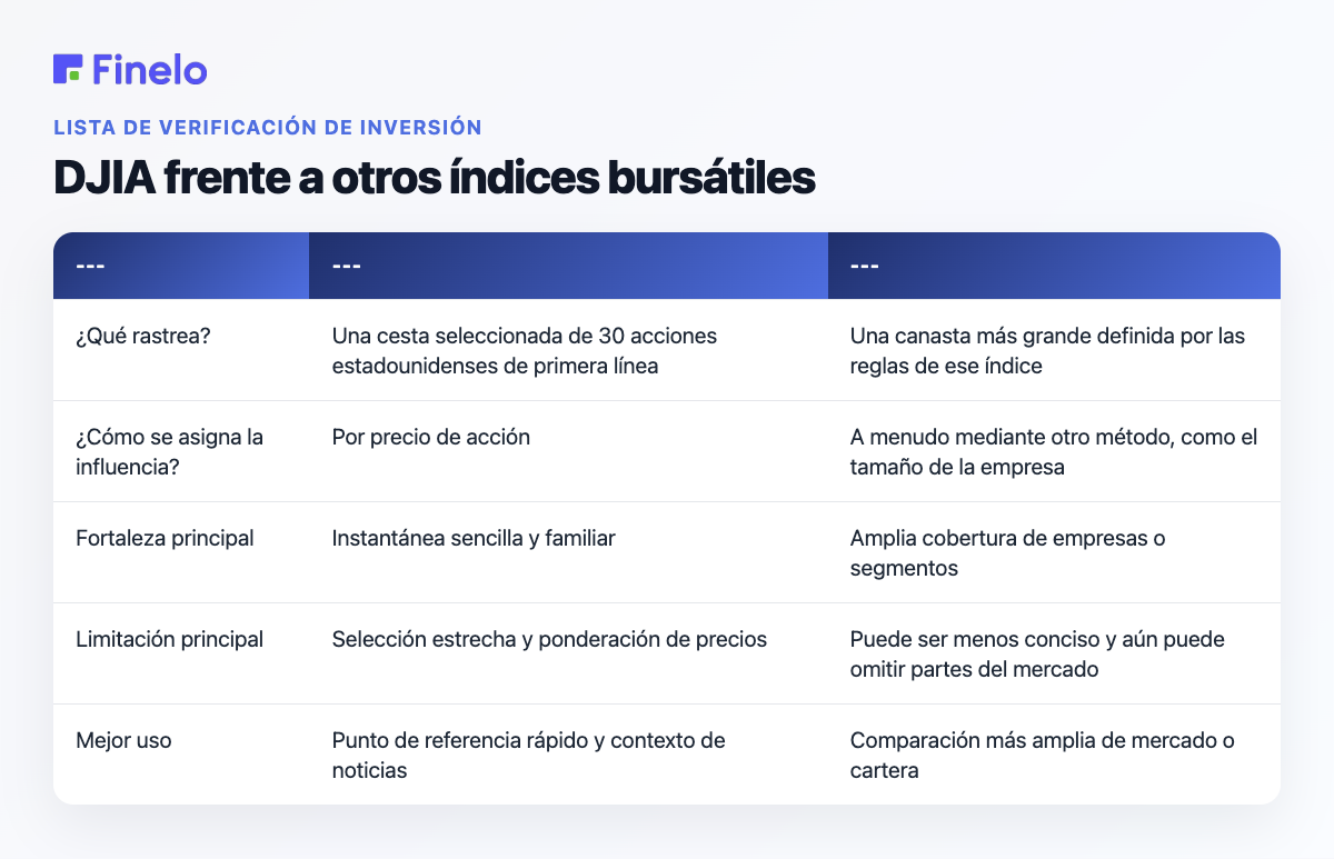 DJIA frente a otros índices bursátiles: pregunta, DJIA, un índice más amplio