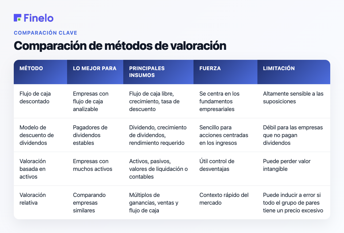 Comparación de métodos de valoración: Método, Mejor para, Principales insumos, Fortaleza, Limitación