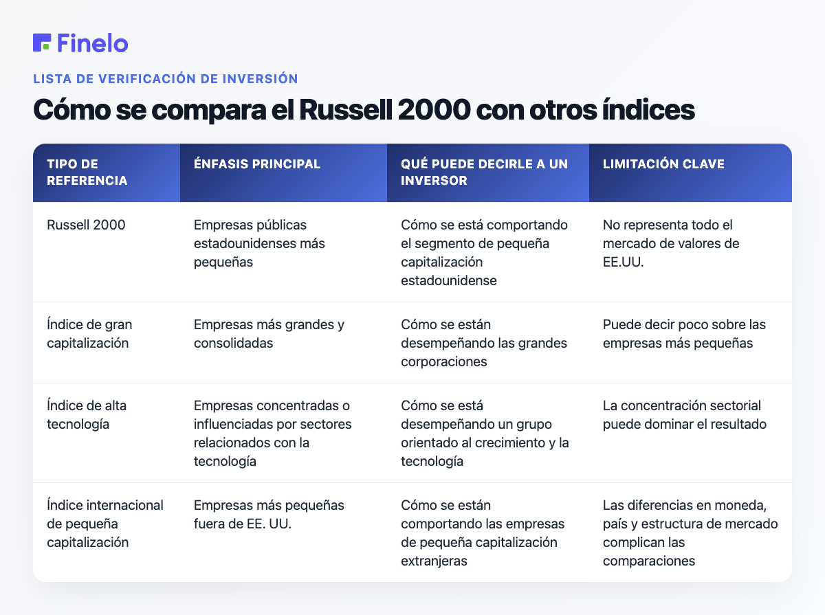 Cómo se compara el Russell 2000 con otros índices: tipo de índice de referencia, énfasis principal, qué puede decirle a un inversor, limitación clave