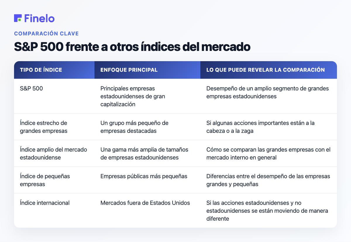 S&P 500 frente a otros índices de mercado: tipo de índice, enfoque principal, qué puede revelar la comparación
