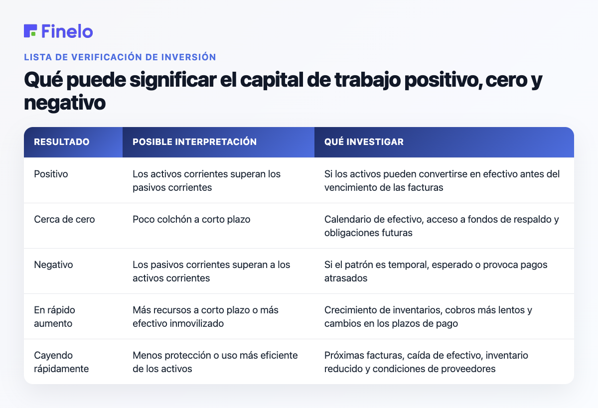 Qué puede significar capital de trabajo positivo, cero y negativo: resultado, posible interpretación, qué investigar