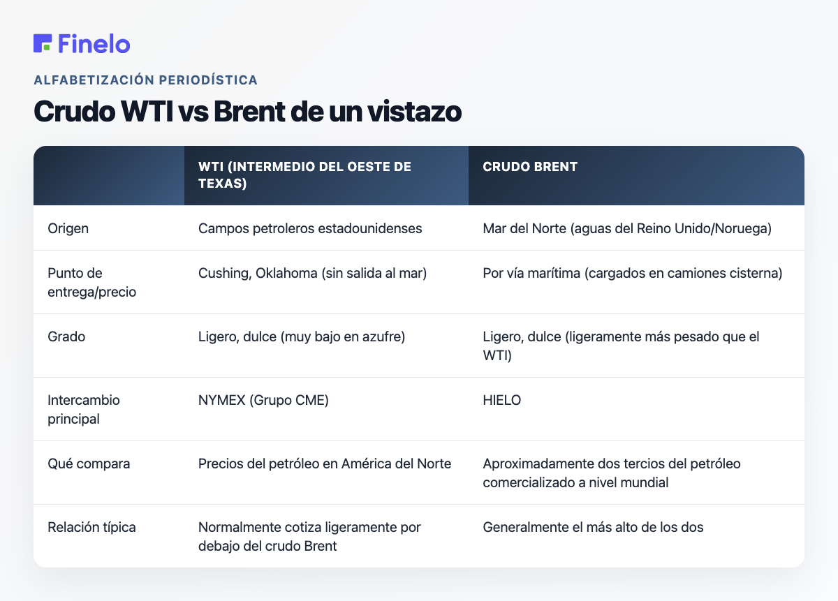 Crudo WTI vs crudo Brent de un vistazo: WTI (West Texas Intermediate), crudo Brent