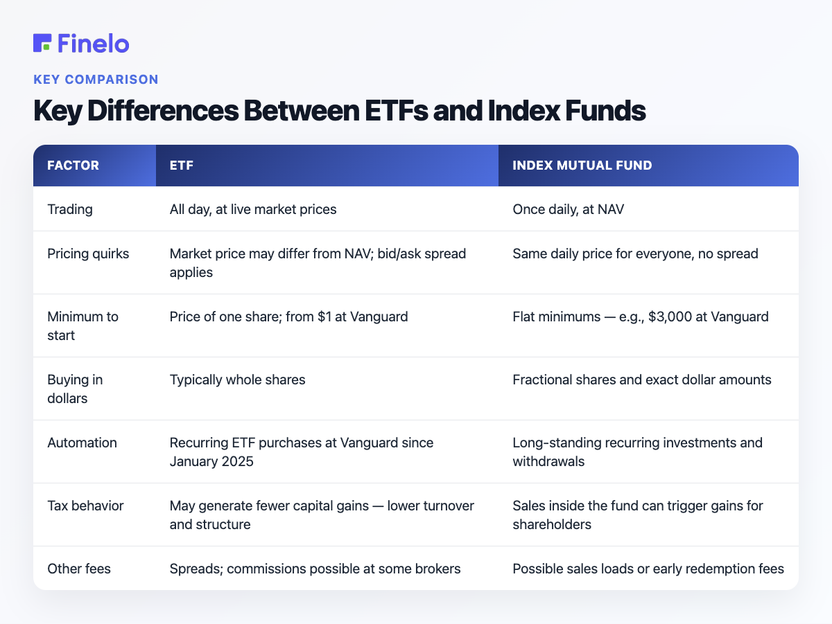 Key Differences Between ETFs and Index Funds: Factor, ETF, Index mutual fund