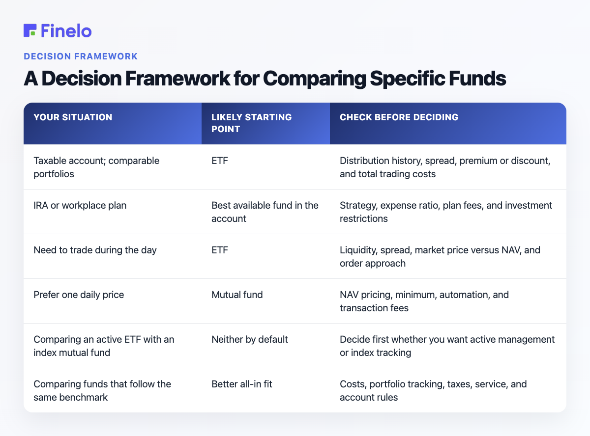 A Decision Framework for Comparing Specific Funds: Your situation, Likely starting point, Check before deciding