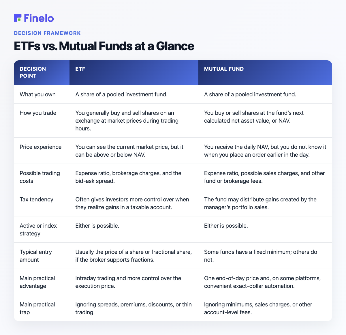 ETFs vs. Mutual Funds at a Glance: Decision point, ETF, Mutual fund