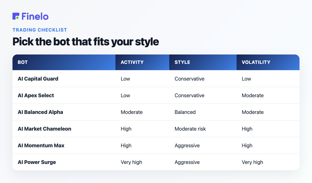 Pick the bot that fits your style: Bot, Activity, Style, Volatility